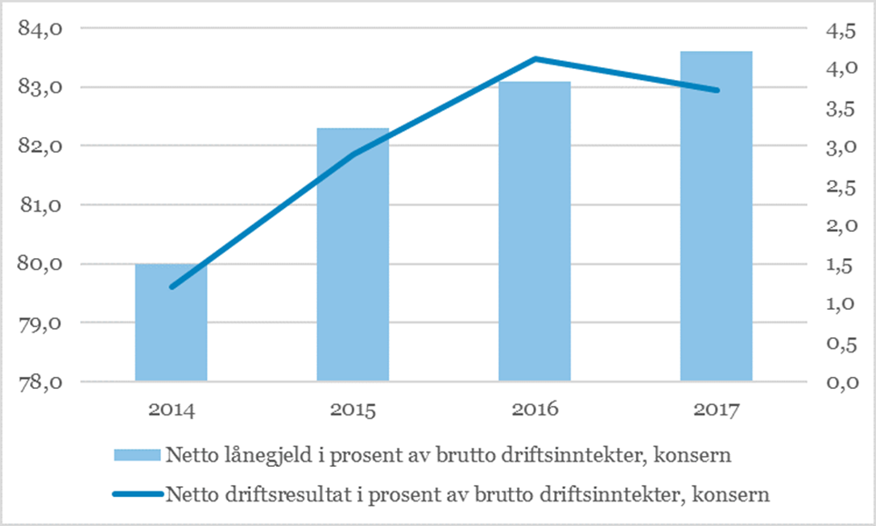 Figur: Alle kommuner uten Oslo, Kilde SSB kostra.