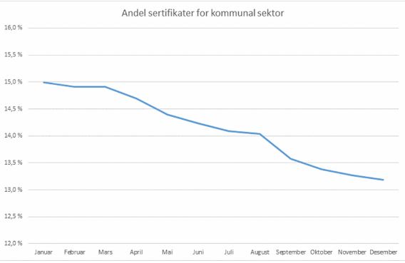Foto: ) Andel sertifikater