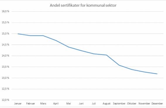 Andel sertifikater