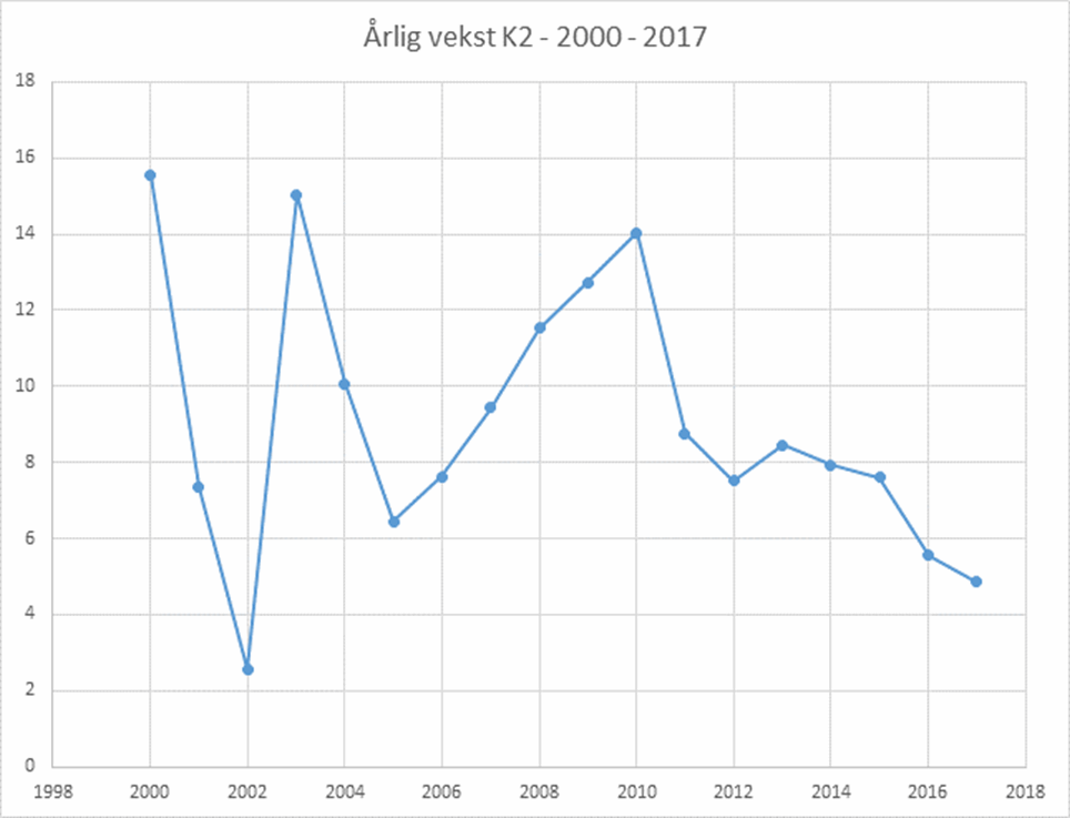 Foto: ) Årlig vekst K2