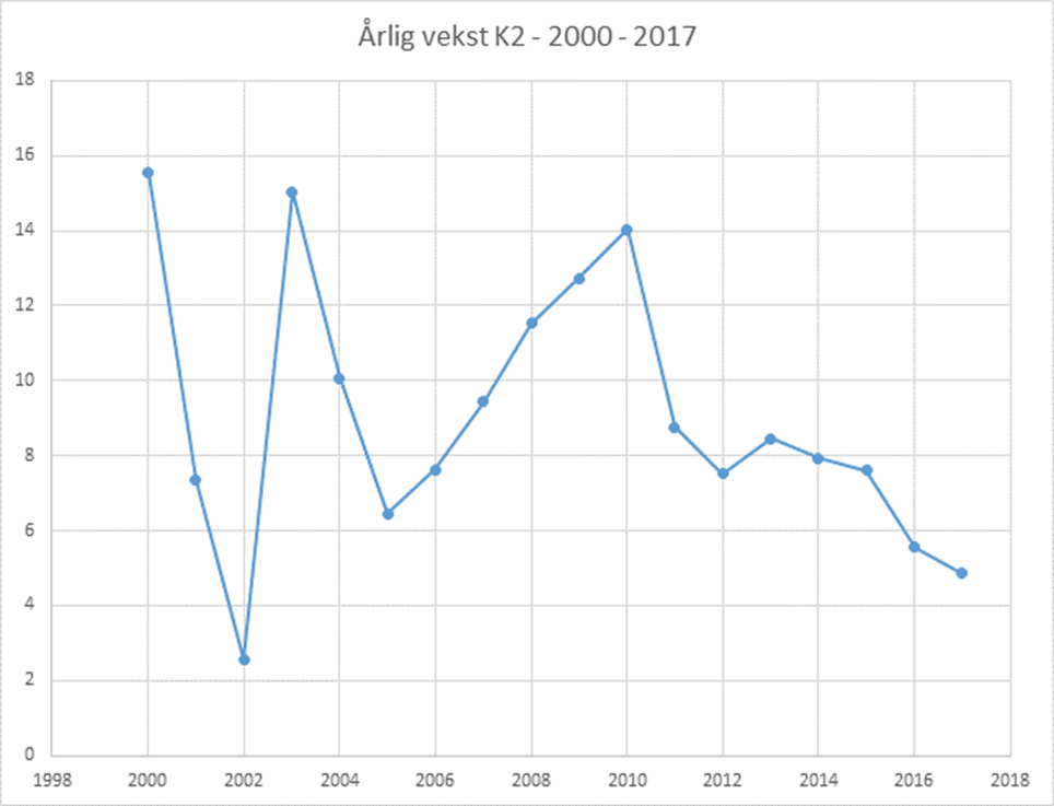 Årlig vekst K2