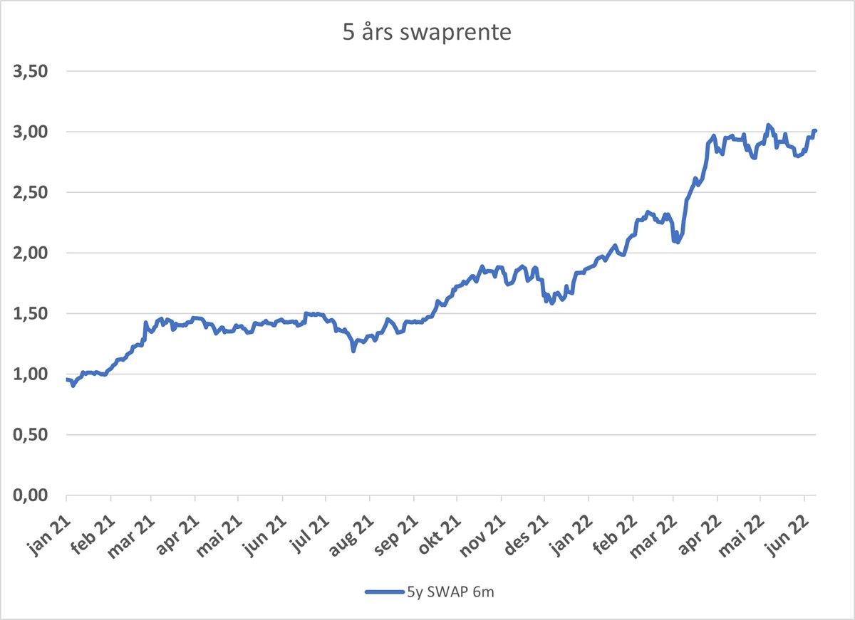 5 års swaprente