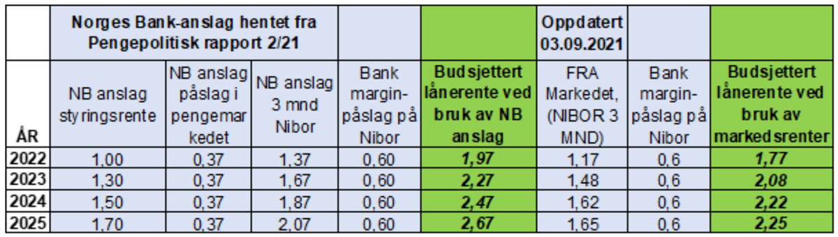 tabell renter