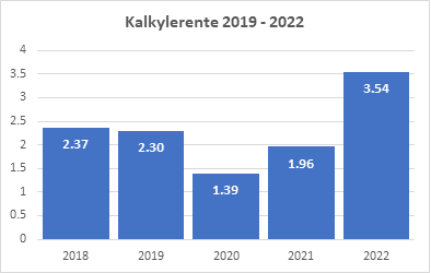 Bilde av kalkylerente 2019 - 2022