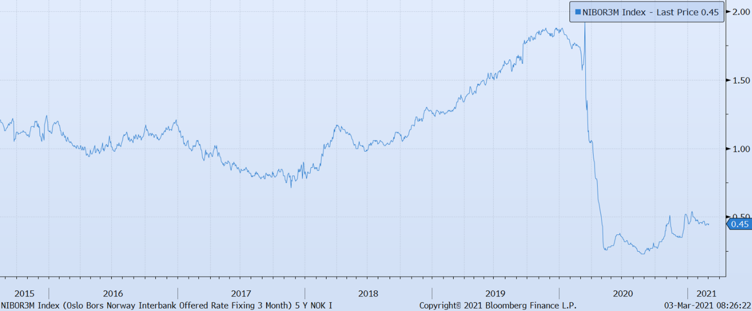 Rentekommentar Mars 2021 - KBN