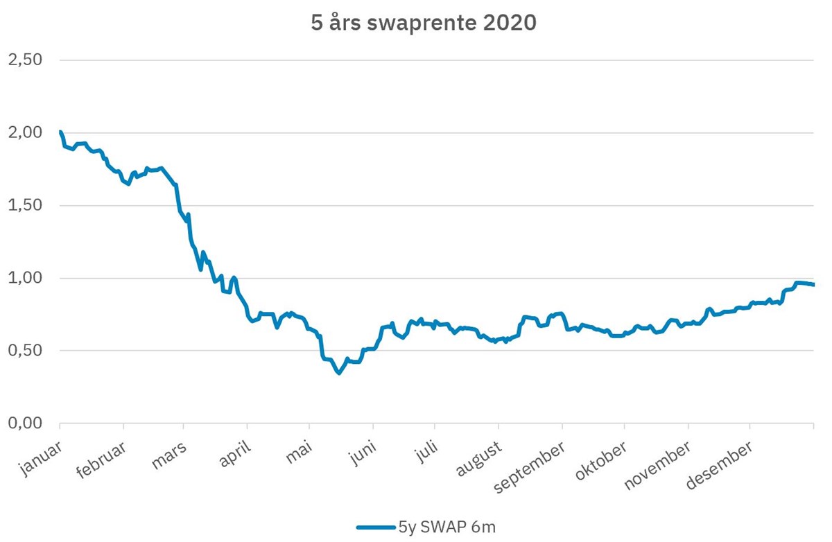 swaprente