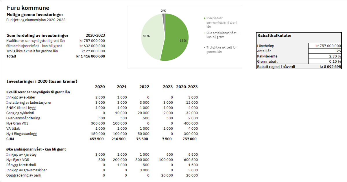 Furu kommunes investeringsbudsjett