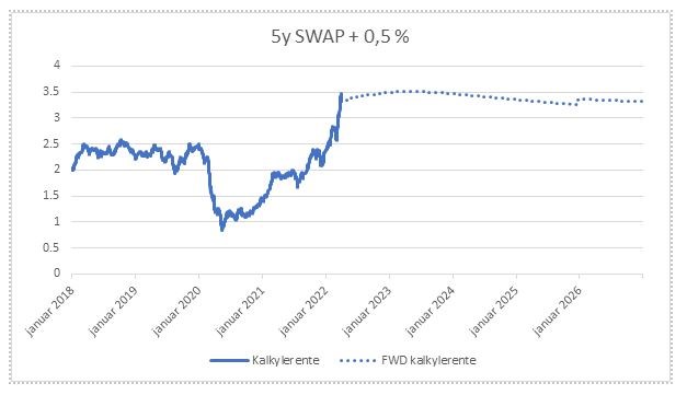 5 års swap + 0,5%