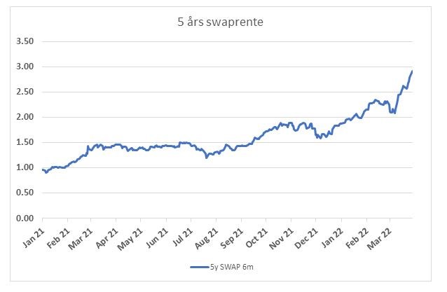 5 års swaprente 2021