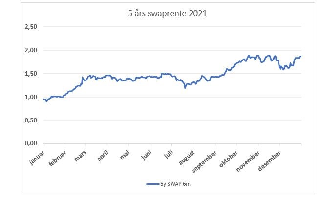 5 år swap 2021